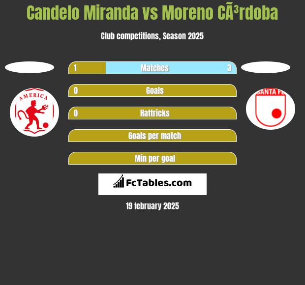 Candelo Miranda vs Moreno CÃ³rdoba h2h player stats