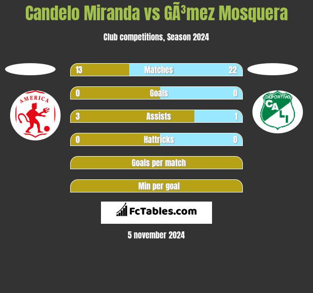 Candelo Miranda vs GÃ³mez Mosquera h2h player stats