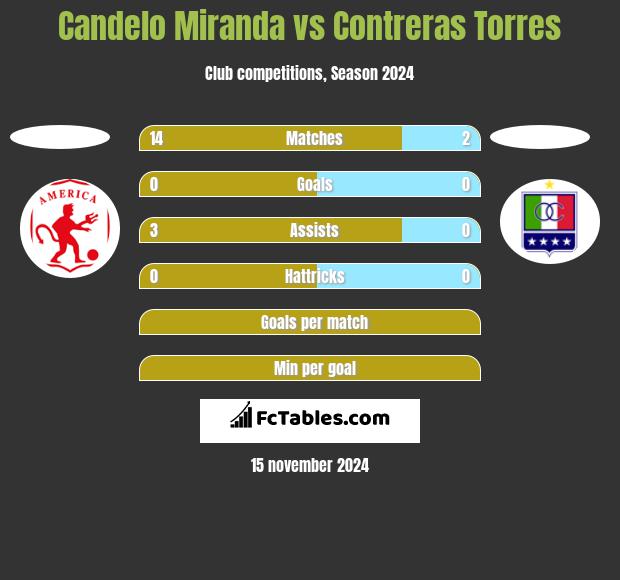 Candelo Miranda vs Contreras Torres h2h player stats