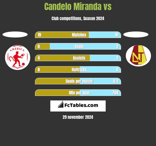 Candelo Miranda vs  h2h player stats