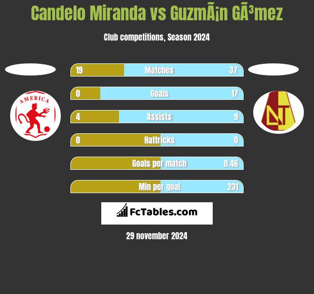 Candelo Miranda vs GuzmÃ¡n GÃ³mez h2h player stats