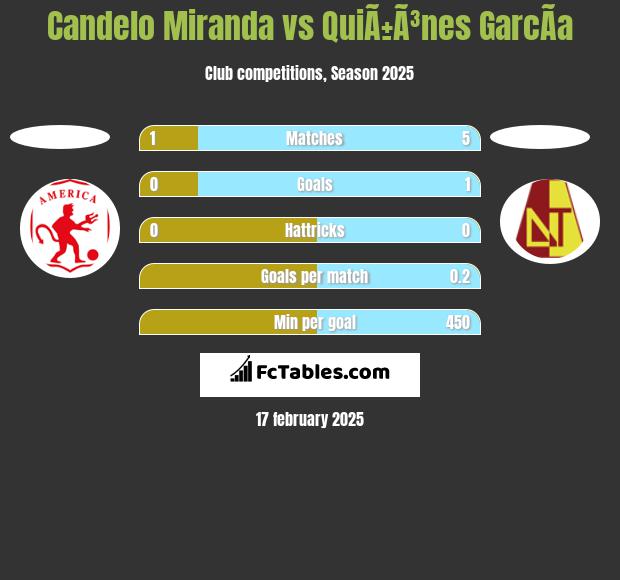 Candelo Miranda vs QuiÃ±Ã³nes GarcÃ­a h2h player stats