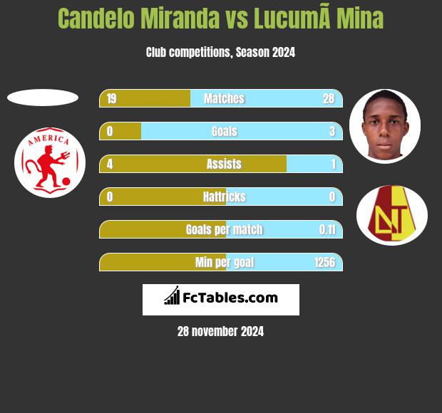 Candelo Miranda vs LucumÃ­ Mina h2h player stats