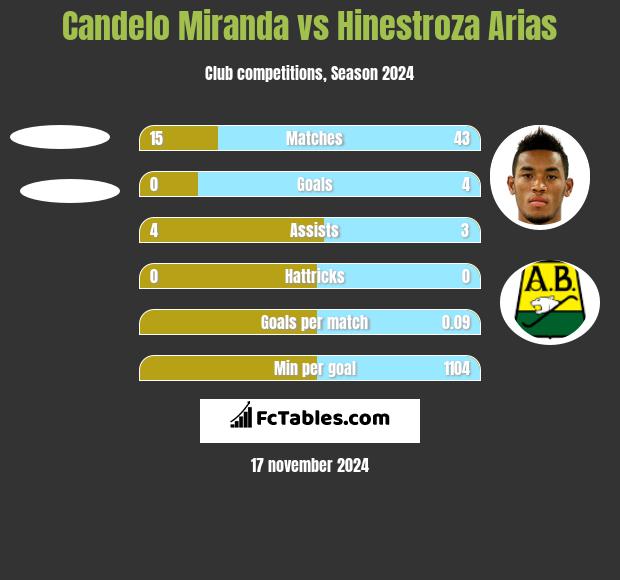 Candelo Miranda vs Hinestroza Arias h2h player stats