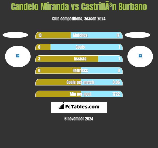 Candelo Miranda vs CastrillÃ³n Burbano h2h player stats