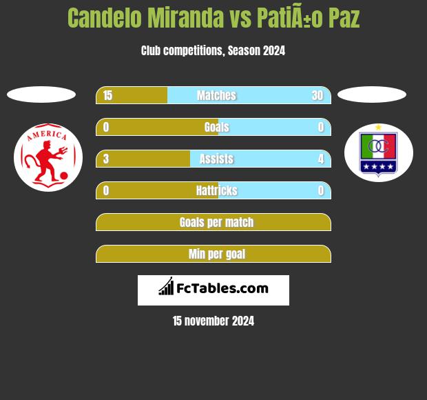 Candelo Miranda vs PatiÃ±o Paz h2h player stats