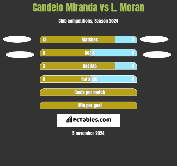 Candelo Miranda vs L. Moran h2h player stats