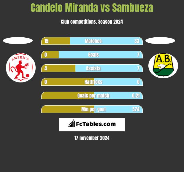 Candelo Miranda vs Sambueza h2h player stats