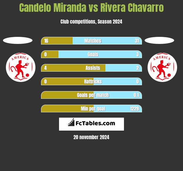 Candelo Miranda vs Rivera Chavarro h2h player stats