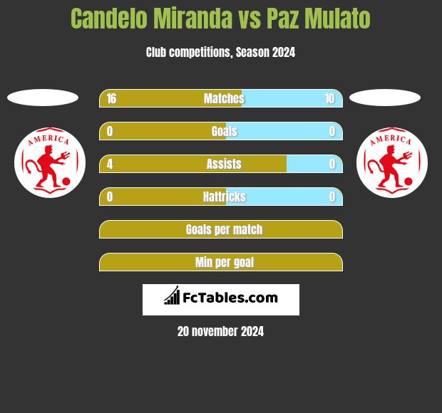 Candelo Miranda vs Paz Mulato h2h player stats