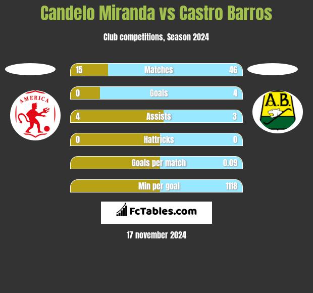 Candelo Miranda vs Castro Barros h2h player stats