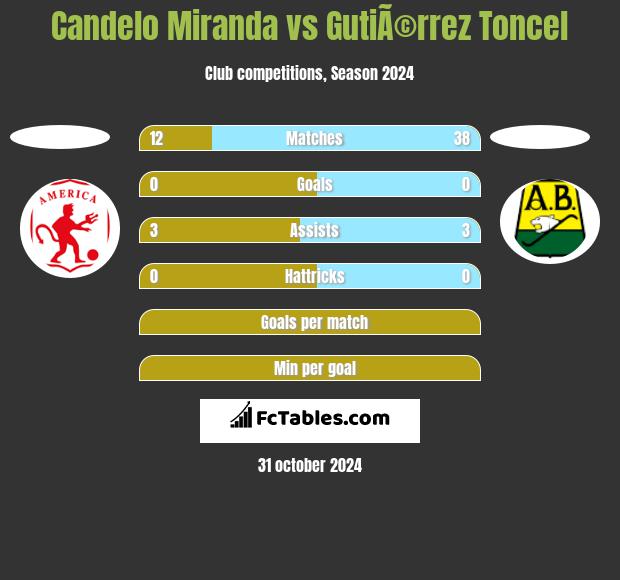 Candelo Miranda vs GutiÃ©rrez Toncel h2h player stats