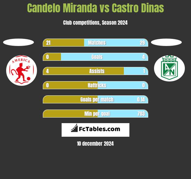 Candelo Miranda vs Castro Dinas h2h player stats