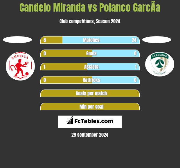 Candelo Miranda vs Polanco GarcÃ­a h2h player stats