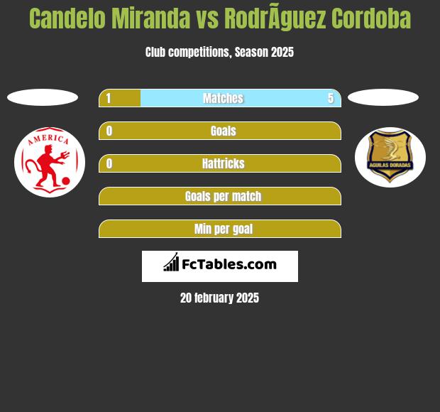 Candelo Miranda vs RodrÃ­guez Cordoba h2h player stats