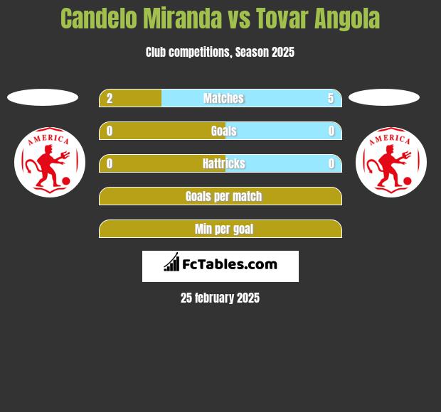 Candelo Miranda vs Tovar Angola h2h player stats