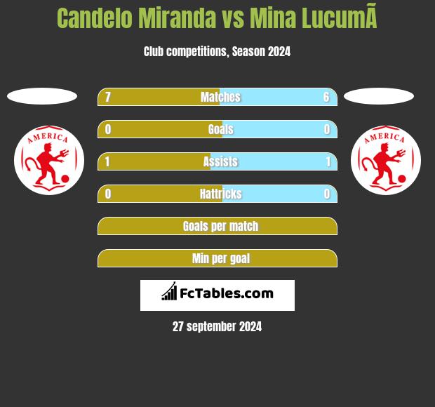 Candelo Miranda vs Mina  LucumÃ­ h2h player stats