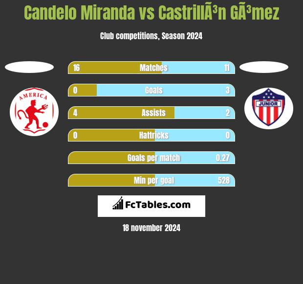 Candelo Miranda vs CastrillÃ³n GÃ³mez h2h player stats