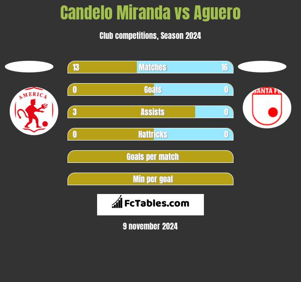 Candelo Miranda vs Aguero h2h player stats