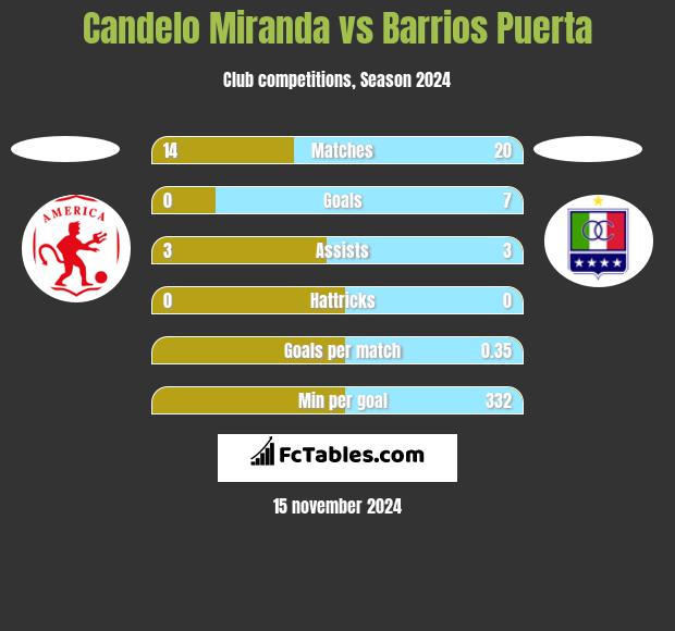 Candelo Miranda vs Barrios Puerta h2h player stats