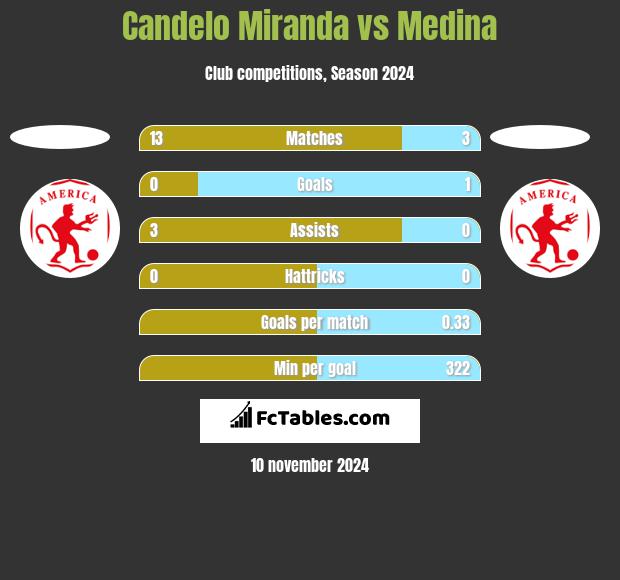 Candelo Miranda vs Medina h2h player stats