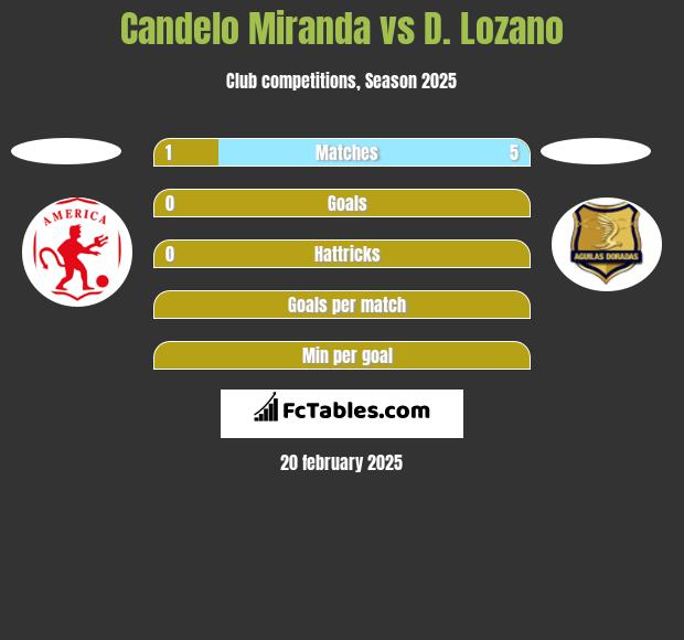 Candelo Miranda vs D. Lozano h2h player stats