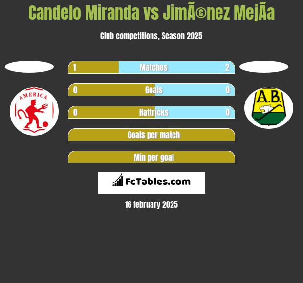 Candelo Miranda vs JimÃ©nez MejÃ­a h2h player stats