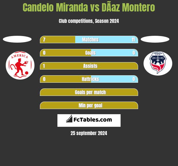 Candelo Miranda vs DÃ­az Montero h2h player stats