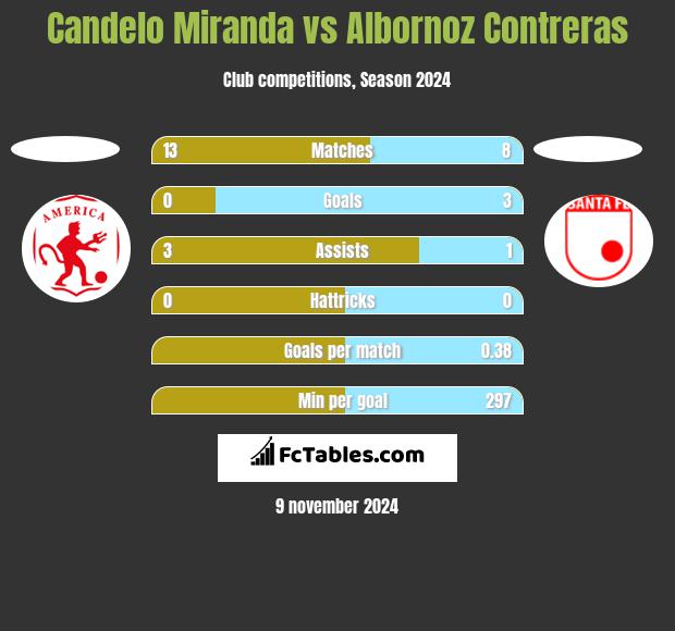 Candelo Miranda vs Albornoz Contreras h2h player stats