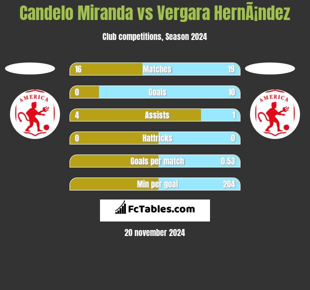 Candelo Miranda vs Vergara HernÃ¡ndez h2h player stats