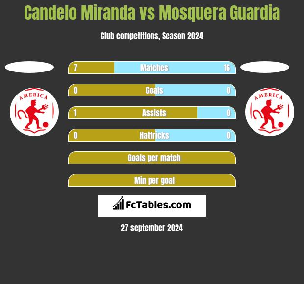 Candelo Miranda vs Mosquera Guardia h2h player stats