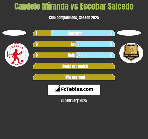 Candelo Miranda vs Escobar Salcedo h2h player stats