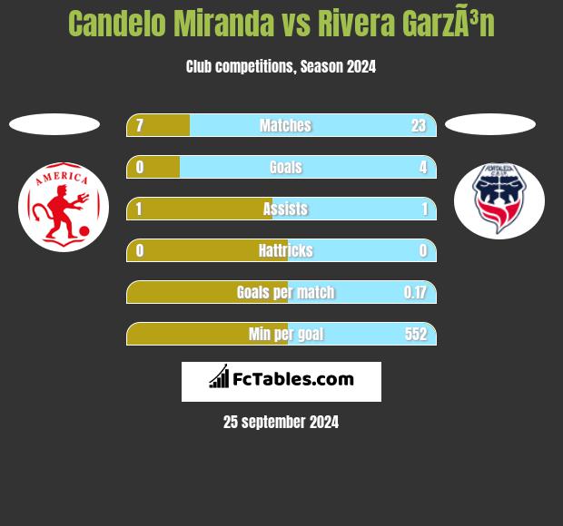 Candelo Miranda vs Rivera GarzÃ³n h2h player stats