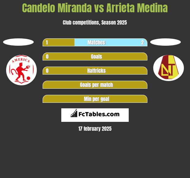 Candelo Miranda vs Arrieta Medina h2h player stats