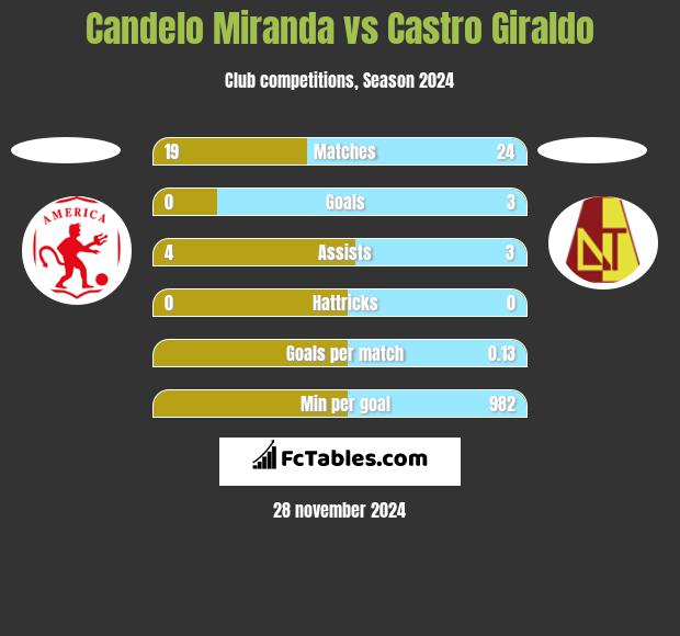 Candelo Miranda vs Castro Giraldo h2h player stats