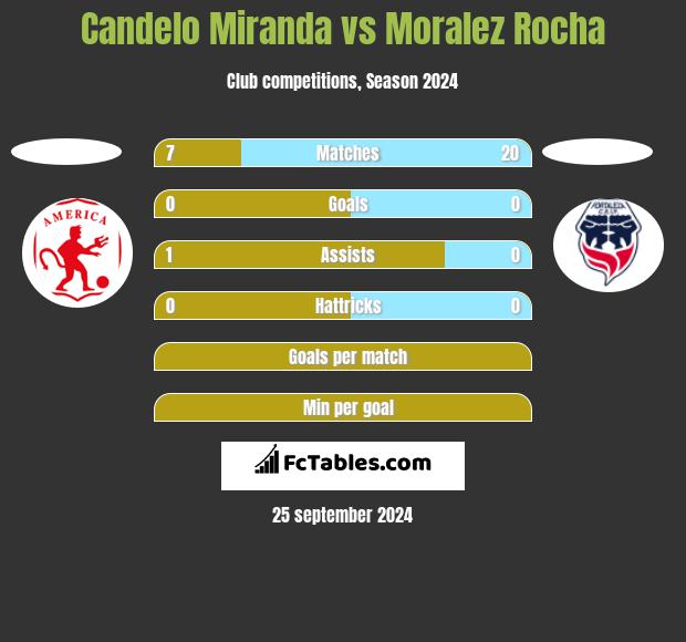 Candelo Miranda vs Moralez Rocha h2h player stats