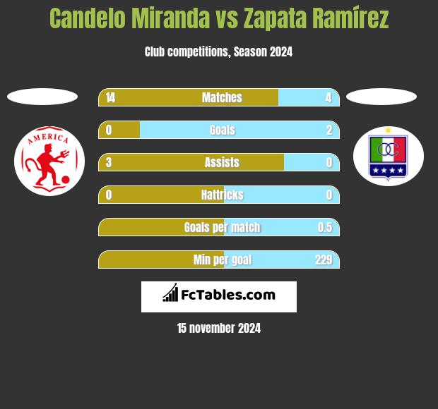 Candelo Miranda vs Zapata Ramírez h2h player stats