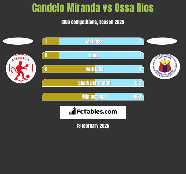 Candelo Miranda vs Ossa Rios h2h player stats