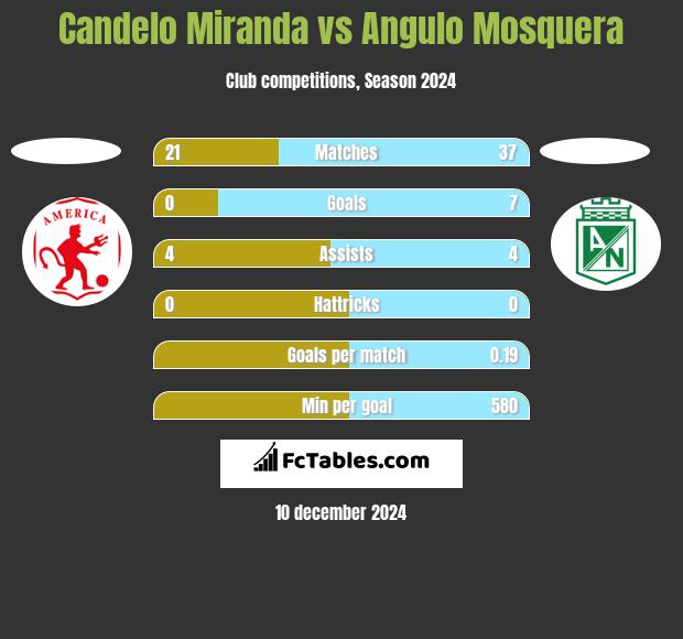 Candelo Miranda vs Angulo Mosquera h2h player stats