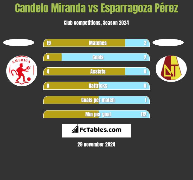 Candelo Miranda vs Esparragoza Pérez h2h player stats