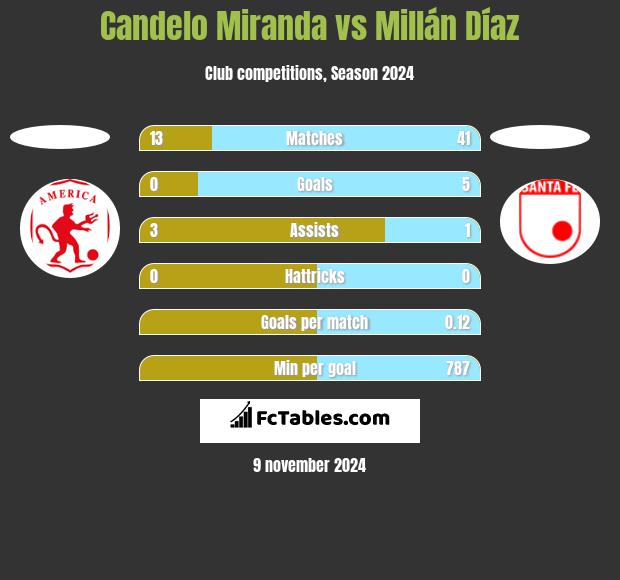 Candelo Miranda vs Millán Díaz h2h player stats