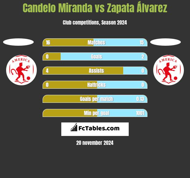 Candelo Miranda vs Zapata Álvarez h2h player stats