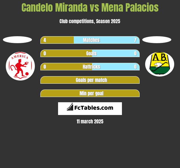 Candelo Miranda vs Mena Palacios h2h player stats