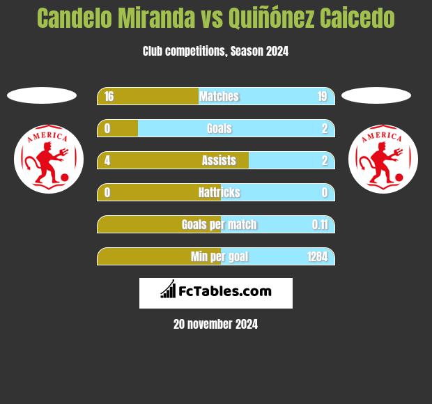 Candelo Miranda vs Quiñónez Caicedo h2h player stats