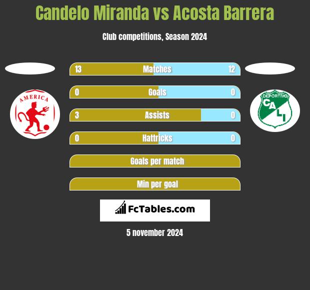 Candelo Miranda vs Acosta Barrera h2h player stats