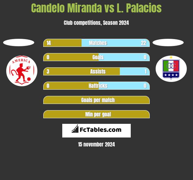 Candelo Miranda vs L. Palacios h2h player stats