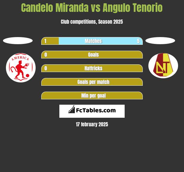 Candelo Miranda vs Angulo Tenorio h2h player stats