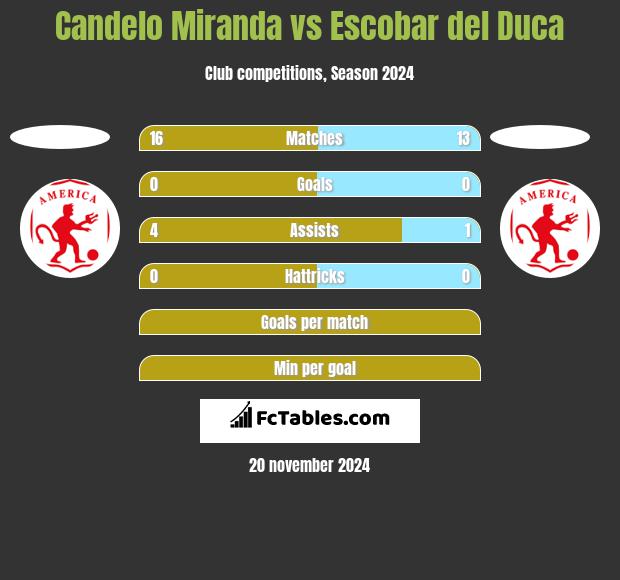 Candelo Miranda vs Escobar del Duca h2h player stats