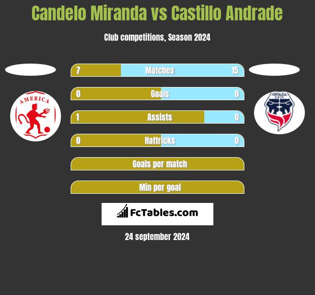 Candelo Miranda vs Castillo Andrade h2h player stats