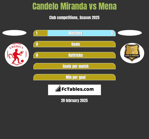 Candelo Miranda vs Mena h2h player stats